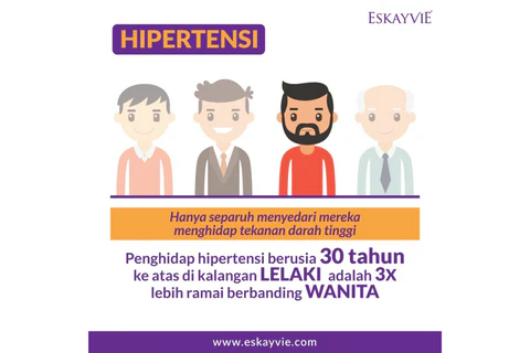 Jangan Lakukan 7 Perkara Ini Untuk Elakkkan Tekanan Tinggi Pada Darah Anda